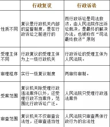 行政复议 行政诉讼 这些区别你都了解吗 中国行政律师网
